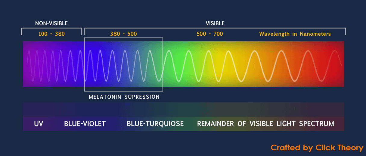 An illustration showing where "Blue Light" fits into the electromagnetic spectrum
